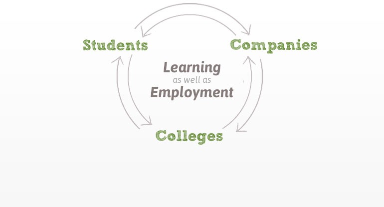 Most innovative and effective portal that connects students-companies-colleges for learning as well as employment.